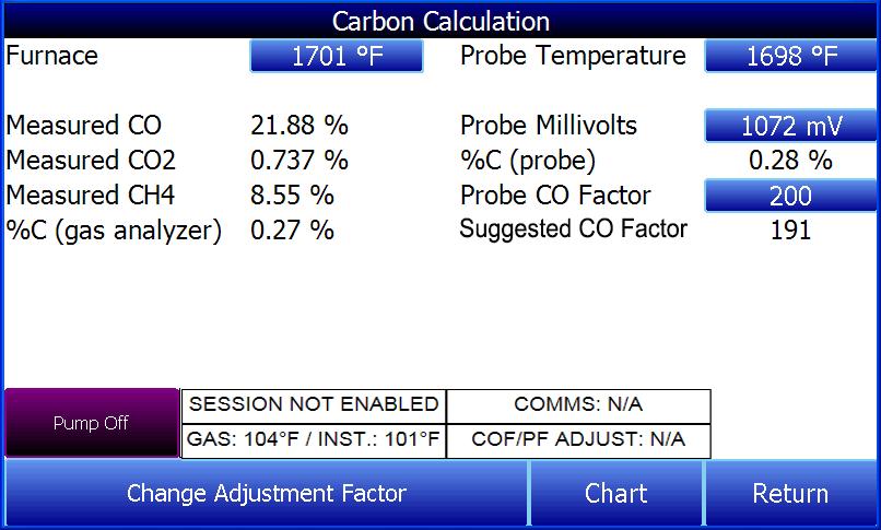 Using infra-red analysis is considered a more accurate method for determining the percent carbon of a gas compared to using an oxygen probe alone.
