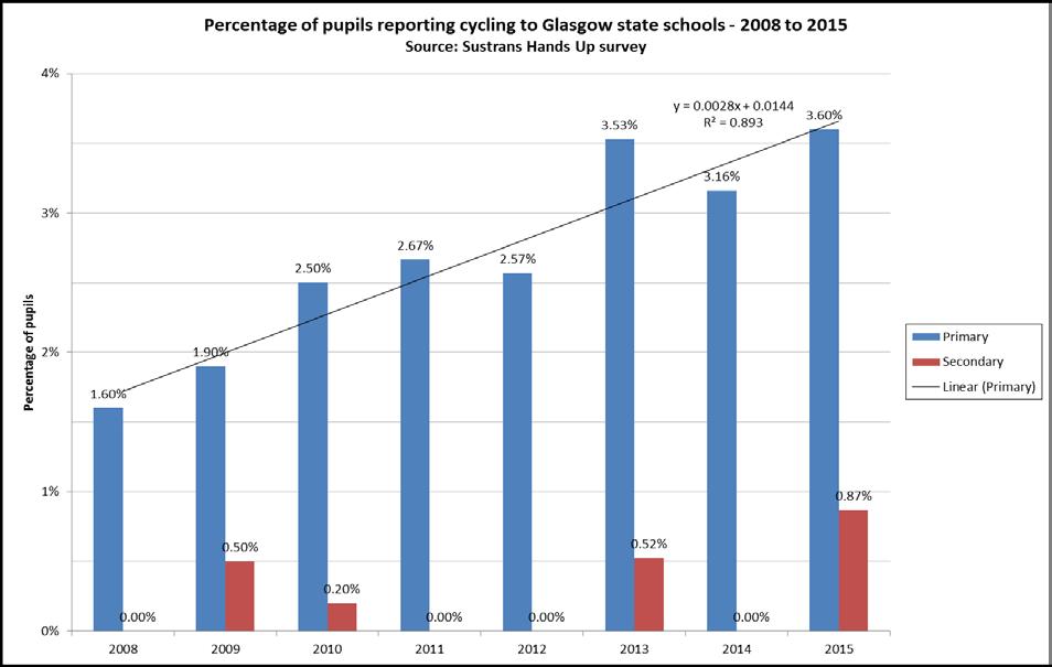 Figure 4: Percentage of pupils cycling to Glasgow