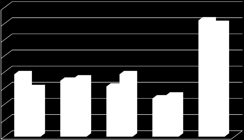 Percent of Total Participation INCOME DEMOGRAPHICS MALE VS. FEMALE SNOWBOARDERS 40.0% 35.0% 30.0% 25.0% 20.0% 15.0% 10.0% 5.0% 0.