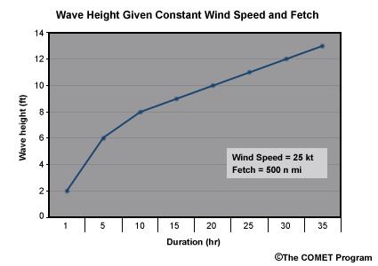 shtml Wind-Driven Ocean Waves Maximum wave size/speed depends on: Fetch: distance over which the wind blows to generate waves Duration: Length of time the wind blows