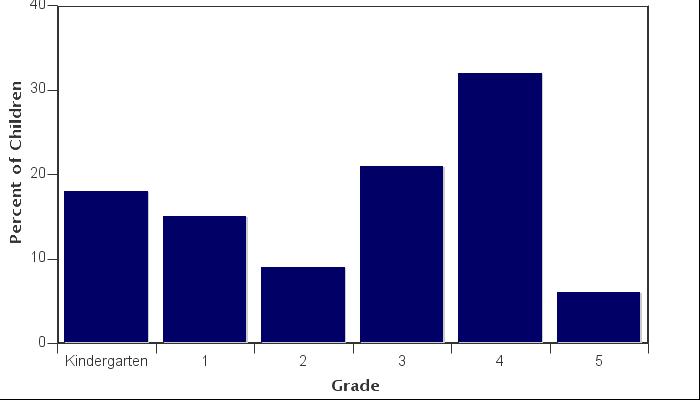 Grade levels of children represented in survey Grade levels of children represented in survey Grade in School Responses per grade Number