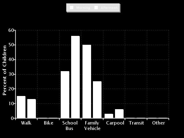 Typical mode of arrival at and departure from school Typical mode of arrival at and departure from school Time of Trip Number of Trips Walk Bike School Bus Family Vehicle Carpool Transit