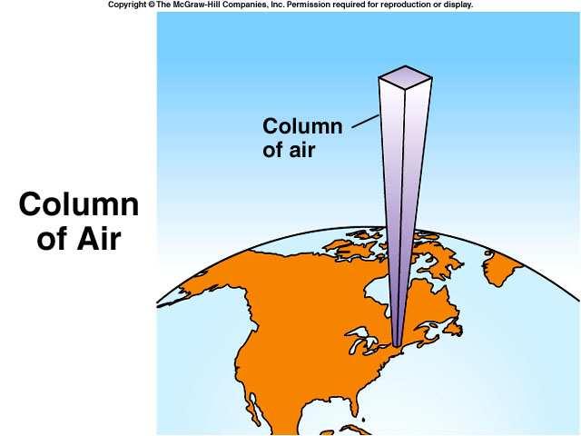 Air Pressure: Pressure the weight of air over an area Standard Pressure: