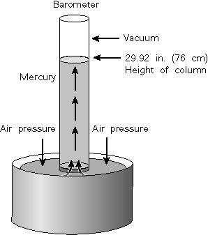 Used to measure air pressure Barometer 760 mm