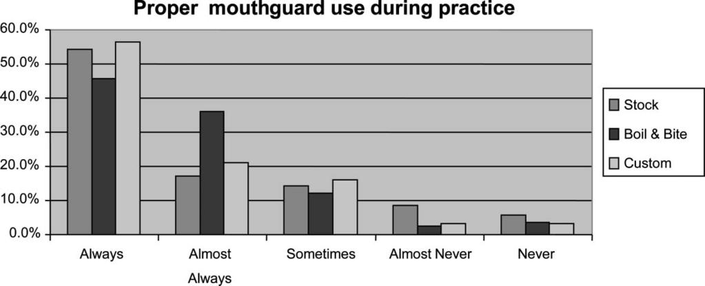 Clin J Sport Med Volume 21, Number 4, July 2011 Mouthguard Utilization in Youth Ice Hockey FIGURE 2.