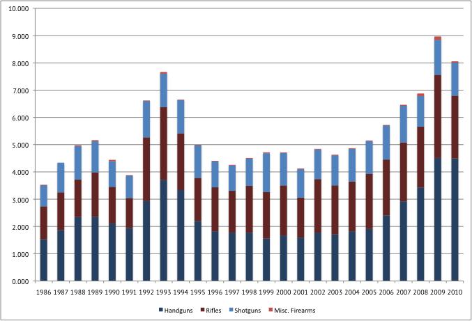 Figure 2: The Annual Influx of Firearms onto the American Civilian Market: (millions): 1986 to 2010 Source: Cook and Ludwig (1997) and U.S. Department of Justice, Bureau of Alcohol, Tobacco, Firearms and Explosives.