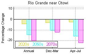 Simulated changes in decade-mean runoff for four subbasins in the Rio Grande basin.
