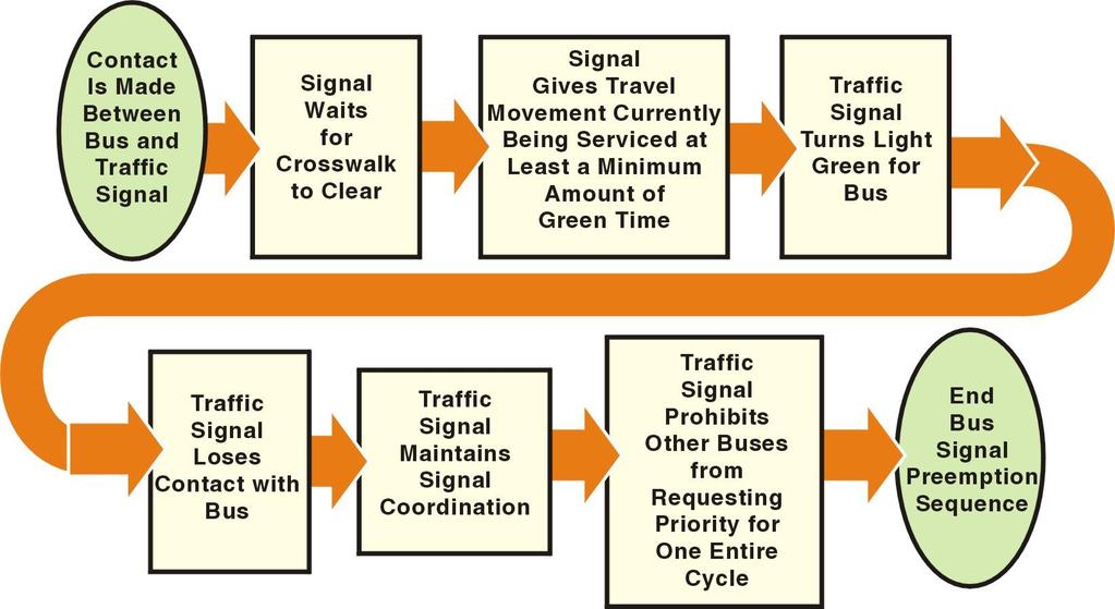 Basic Signal Priority Operation