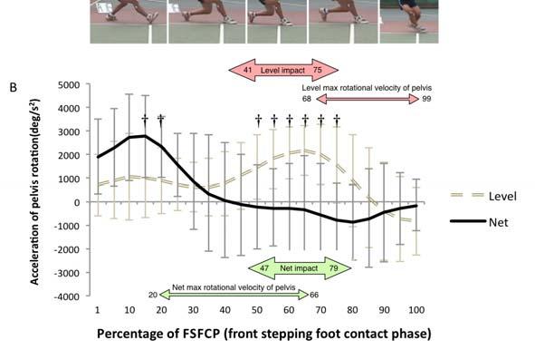 Iwamoto et al. 343 Figure 4. The change in the rotational velocity of the pelvis (A) and the acceleration of the pelvis rotation (B) during the FSFCP normalized to 100%.