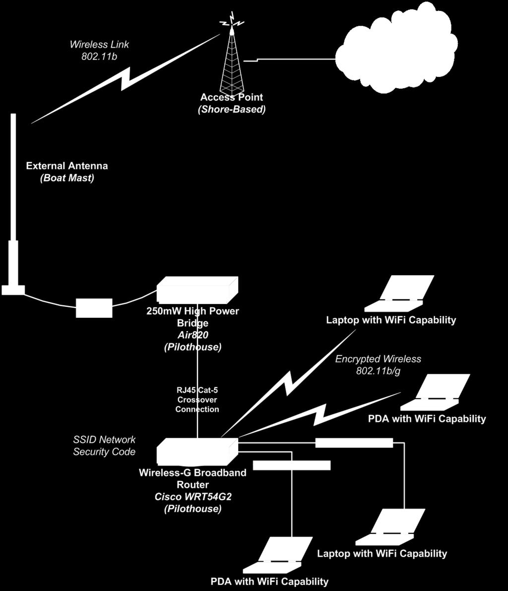 20.5 Broadband Wireless Network The diagram below illustrates the boat s broadband wireless network. URL: 192.168.2.254 Wireless Site Survey, Refresh Select bbx SSID: stx Security Type: WPA-Personal Passphrase: starlightexpress URL: 192.