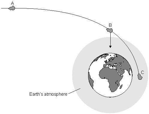Q28. The diagram below shows the path of a meteor as it gets closer to the Earth. The meteor is shown in three positions: A, B and C.