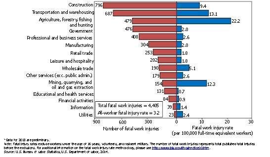 NUMBER AND RATE OF FATAL OCCUPATIONAL INJURIES: BY INDUSTRY