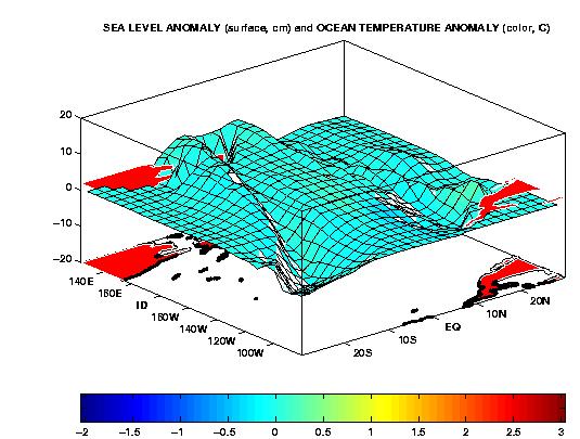 Variation of SST and Sea