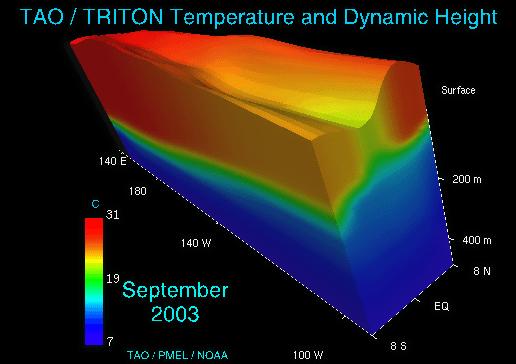 Changes in SST, Thermocline and