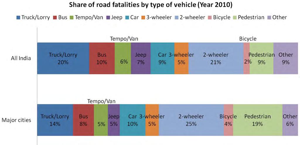 Who are the vulnerable road users?