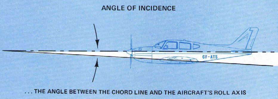 Angle of Incidence Angle of Incidence Angle