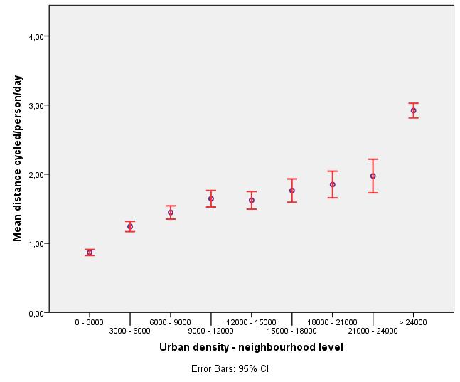 Urban density at neighbourhood level 13 DTU Transport, Danmarks
