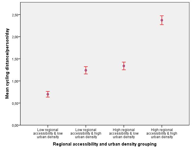 Regional accessibility and local density 15