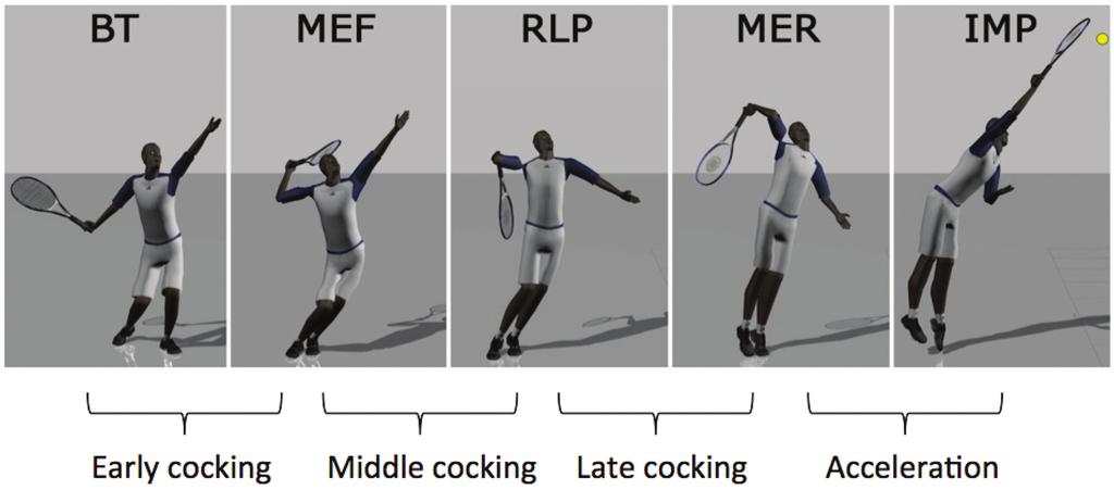 4 Martin et al The American Journal of Sports Medicine Figure 3. The main phases and events of the serve.