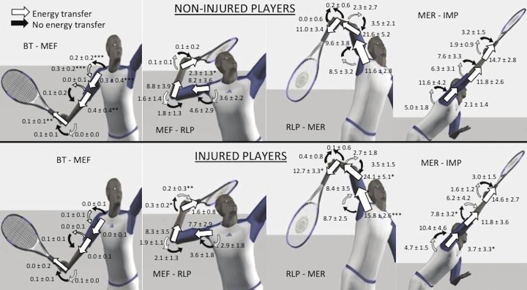 6 Martin et al The American Journal of Sports Medicine TABLE 2 Injury Data a Player Ranking Injury Location Severity 1 ITN 4 Type 2 SLAP lesions Shoulder Severe 2 ITN 4 RC tendinopathy Shoulder