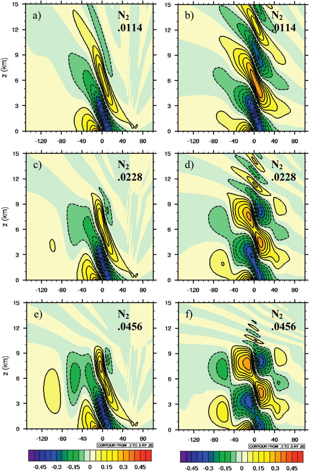 OCTOBER 2012 KELLER ET AL. FIG. 8. Vertical velocity at 1.5 and 5 h for troposphere stratosphere simulations using the nonlinear gravity wave model and varying stratospheric stability.