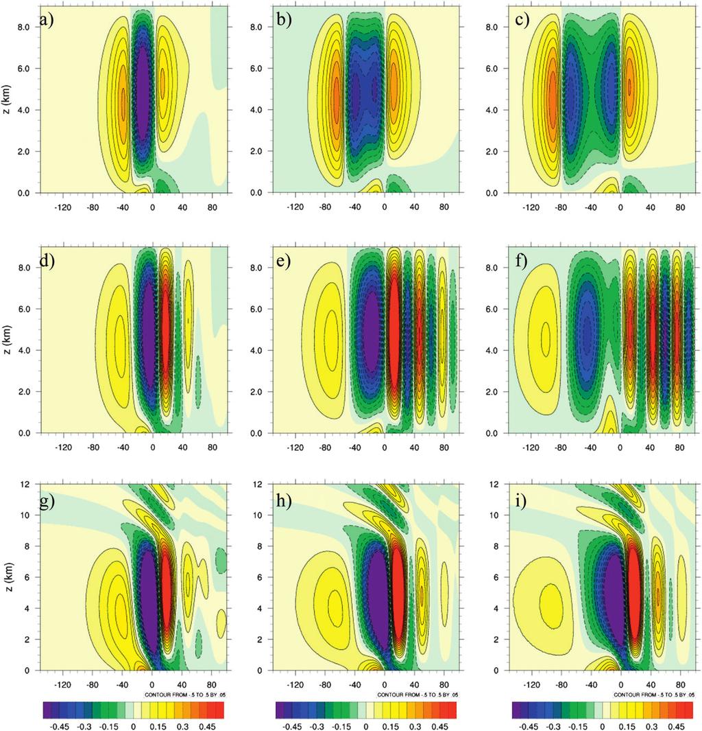 3066 JOURNAL OF THE ATMOSPHERIC SCIENCES VOLUME 69 FIG. 6. Vertical velocity for K 5 1.15 at 5, 10, and 15 h for (a) (c) the linear, hydrostatic analytic rigid-lid solution [Eq.