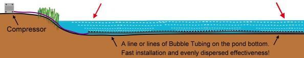 Why Linear Aeration with Bubble Tubing Works Bubble Tubing set in the bottom of a shallow canal will mix water with more efficiency because the tiny diffuser holes on the tubing, spaced 4 per inch,