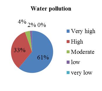 Climate change, urbanization and livelihood perspective of indigenous fishing 127 (NIO) for the Maharashtra Pollution Control Board (MPCB), the entire coast line of Maharashtra is the most polluted