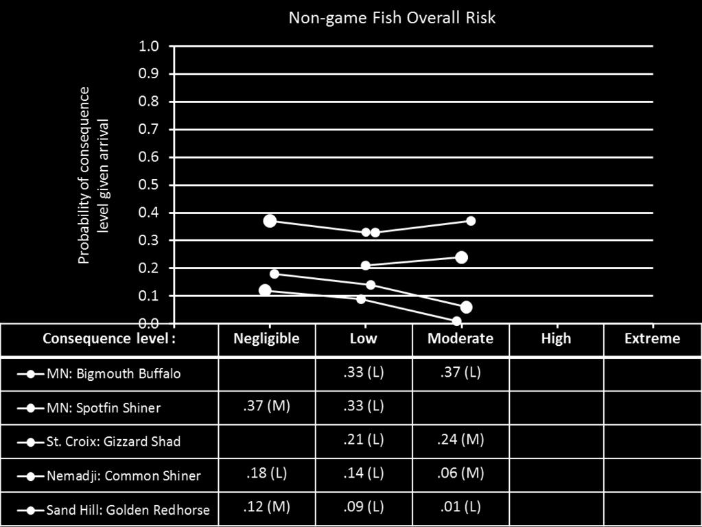 2450 2451 2452 2453 2454 2455 2456 2457 2458 2459 2460 Figure 8-1. Non-game Fish Overall Risk.