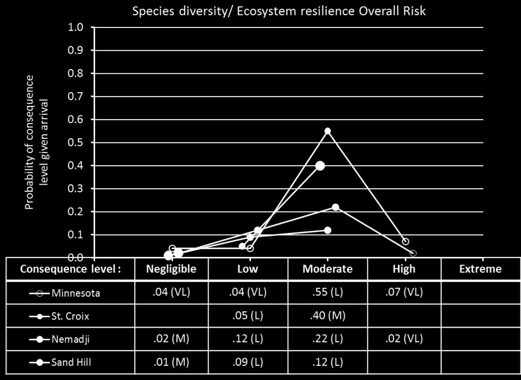2472 2473 2474 2475 2476 2477 2478 2479 2480 2481 2482 Figure 8-3. Species diversity/ecosystem resilience Overall Risk.