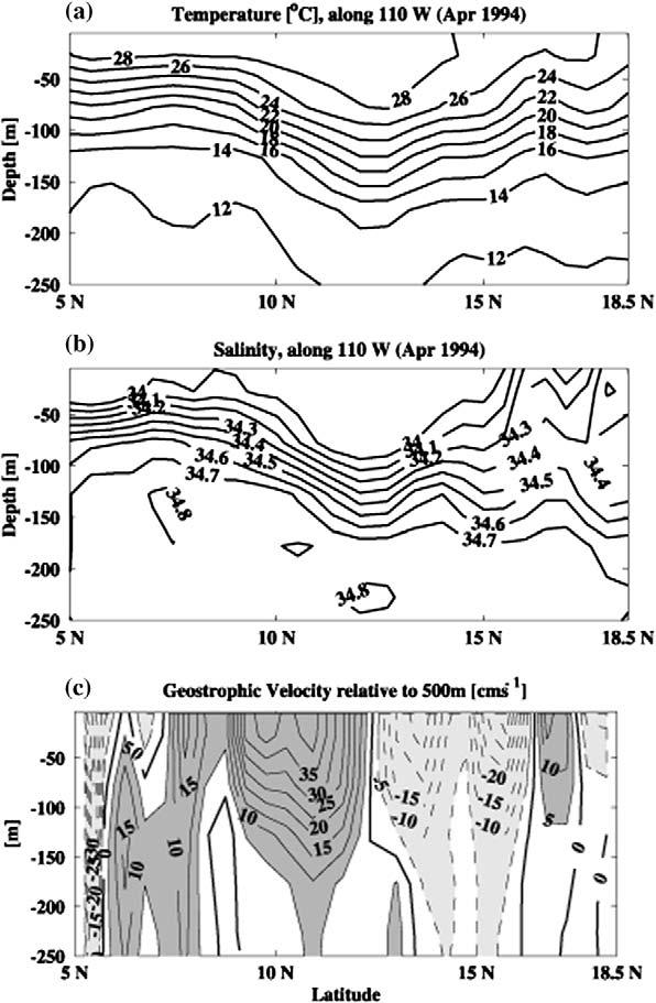 C.S. Willett et al. / Progress in Oceanography 69 (2006) 218 238 227 Fig. 6. Hydrograpy and geostropic velocity sections along 110 W, from 5 to 18.5 N.
