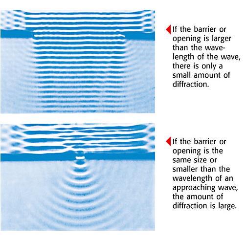 Diffraction: Waves bend
