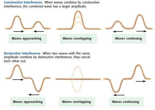 The result of two or more waves overlapping is called interference.