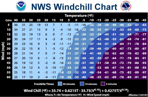 Figure 4 US NWS Wind Chill Chart (Imperial) Metric Wind Chill Chart Temperature (degrees Celsius) 10 C 5 C 0 C 5 C 10 C 15 C 20 C 25 C 30 C 35 C 40 C 45 C 50 C 10 km/h 8.6 2.7 3.3 9.3 15.3 21.1 27.