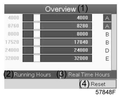 Overview Text on figure (1) Overview (2) Running Hours (green) (3) Real Time hours (blue) (4) Reset Example for service level (A): The figures at the left are the programmed service intervals.