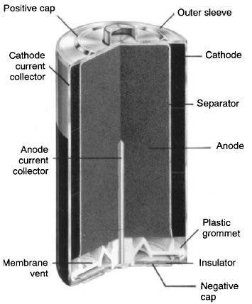 Alkalne baterije Alkalni člen ima anodo iz cinkovega prahu za večjo aktivno površino.