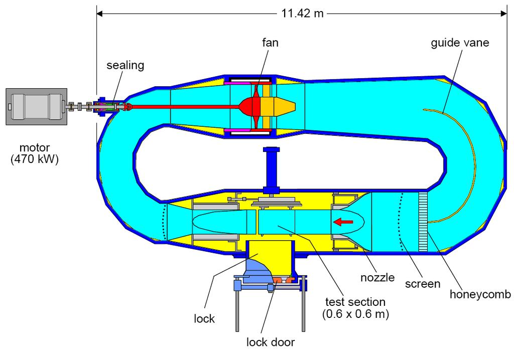 The aerodynamic coefficients have been calculated by integration of the static pressure distribution over the airfoil models, which were instrumented with pressure taps and by the integration of the