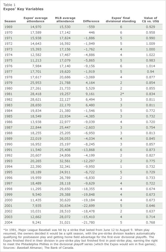 drawing an average of more than 26,000 fans per game beating the MLB average by about 5,000 fans per game. (See Table 1.