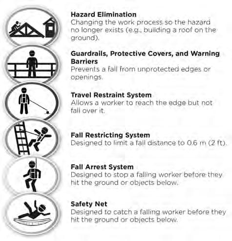 In other cases, procedures may be more complicated. For instance, workers trapped on a failed suspended work platform system (e.g.