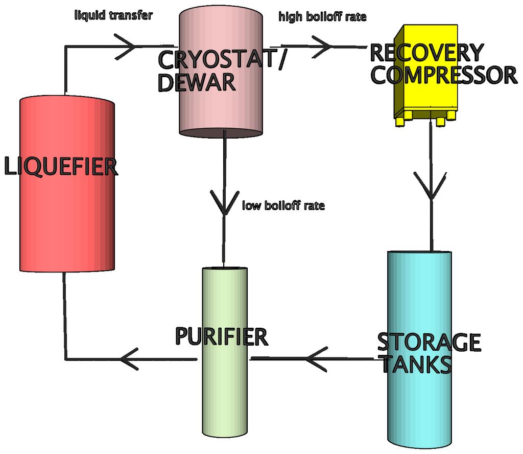 3 System Operation: Boiloff is captured both from liquid transfers and quiescent boil-off of the cryostats, and is piped back to the recovery manifold.