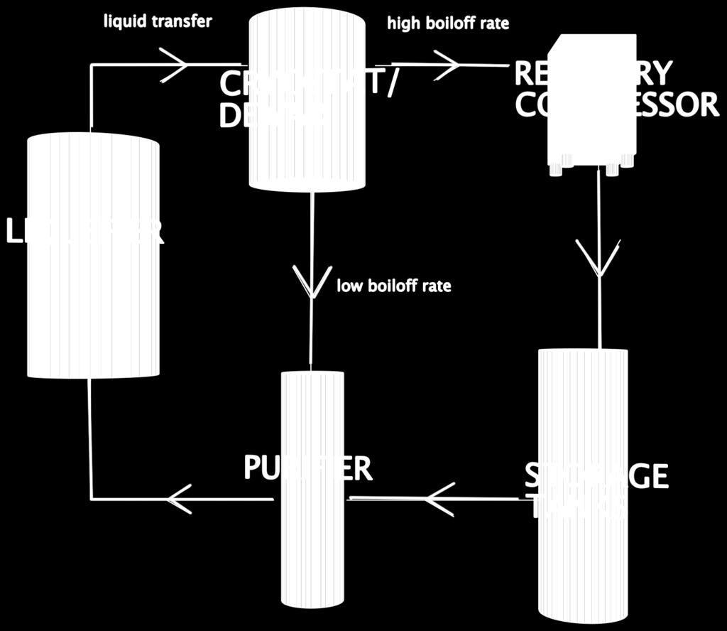 the liquefier. If the boiloff rate is too low, the flow into liquefier is supplemented with the gas held in the storage tanks.