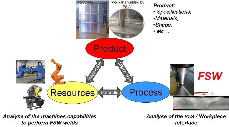 interactions generated during welding between the product, the process and the resources. The Fig. 2 illustrates this approach.