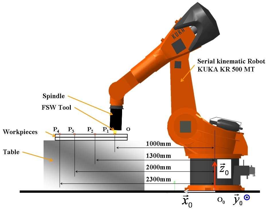 Characterizing the FSW welding equipment, i.e. a serial kinematic robot To characterize a FSW machine and workpieces work-holding device, it is necessary to verify that: 1.