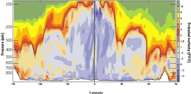 Instantaneous height-latitude cross section of potential vorticity along a single longitude (55W), with the tropopause