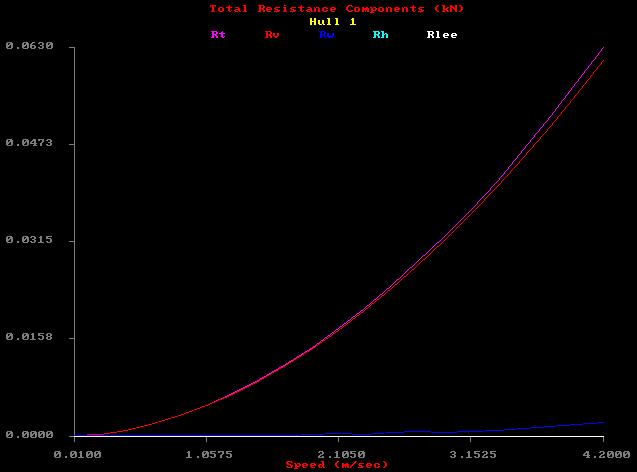 Appendix 2 Example resistance graphs from the Michlet Program An example of the graph showing the total resistance in pink Viscous resistance in red Wake making