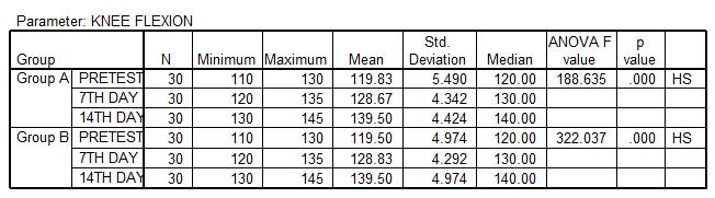 In group A mean hip flexion before the treatment was 99.83±6.0, at 7 th day 113.9±6 at 14 th day 123.67±3.6. In group B hip flexion before the treatment was 101.5±5.89, at 7 th day 113.3±4.