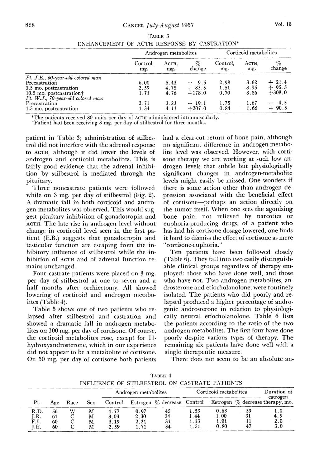 - 828 CANCEK July-August 1957 Vol. 1 TABLE 3 ENHANCEMENT OF ACTH RESPONSE BY CASTRATION* Androgen metabolites Corticoid metabolites - Control, ACTH, % Control,.~CTH, % mg. mg. change mg. mg. change - Pt.