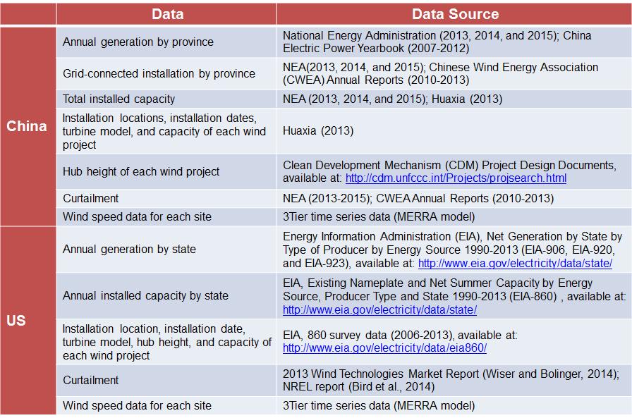 3A. Drivers of Chinese wind power underperformance Mixed-methods approach Development of database for all wind farms (64,000 turbines, >1,000 wind farms) with wind quality data (hourly for 8 years),