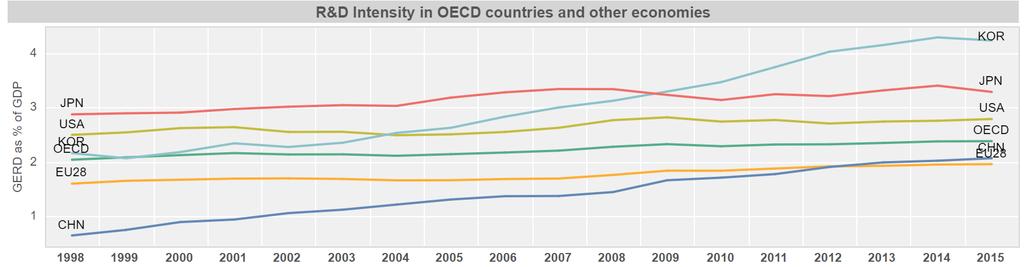 International landscape Changing inputs: e.g. R&D intensity EU28 average at just under 2%, surpassed by China around 2011 USA: 2.