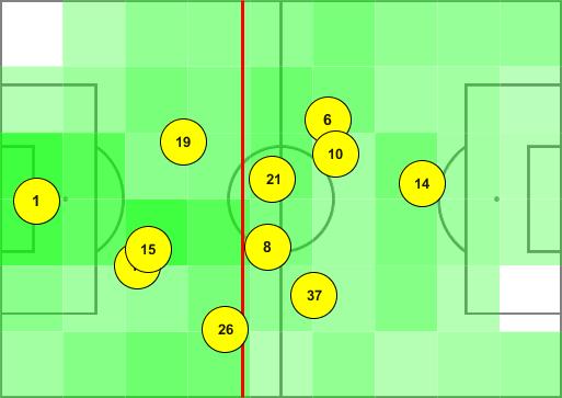 10 Tactical Formation after substitutions - Juventus 198 44% LEFT 169 37% CENTRE 87